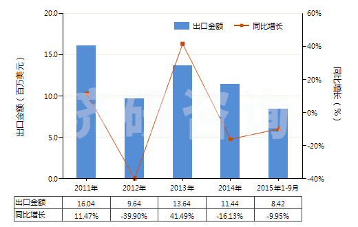 2011-2015年9月中國(guó)其他硅酸鹽、商品堿金屬硅酸鹽(HS28399000)出口總額及增速統(tǒng)計(jì)